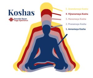Koshas Grafik 2 Annette Bauer HP Psychotherapie