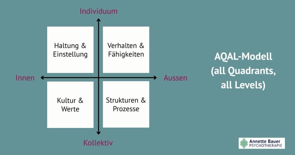 Grafik AQAL, Traumatherapie: Der integrale Weg für Entwicklung Annette Bauer